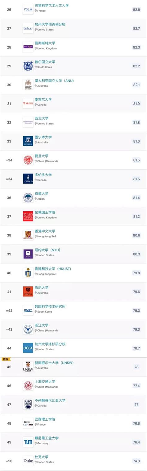 英国眼中2023年中国最好大学排名：71所大学上榜，复旦大学第3名__财经头条