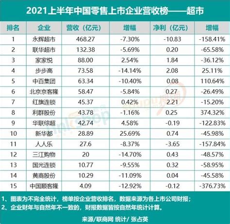 2021上半年中国零售上市企业营收排行榜 - 爱企查
