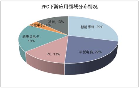 2017年中国FPC行业市场格局分析及发展空间预测（图）_观研报告网