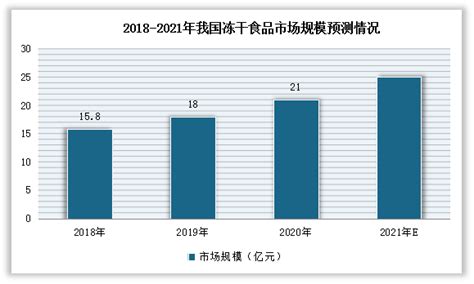 2021年中国速冻食品的市场规模有多大？ - 知乎