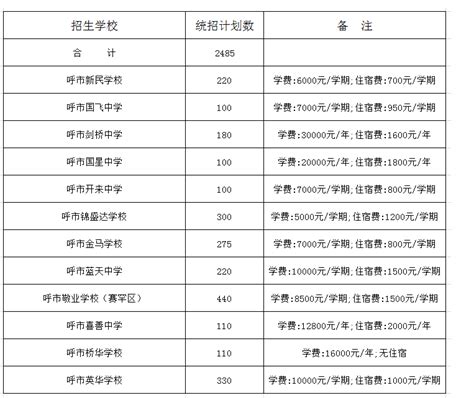 内蒙古呼和浩特2023-2024学年度市区普通高中二次统招网报招生计划表