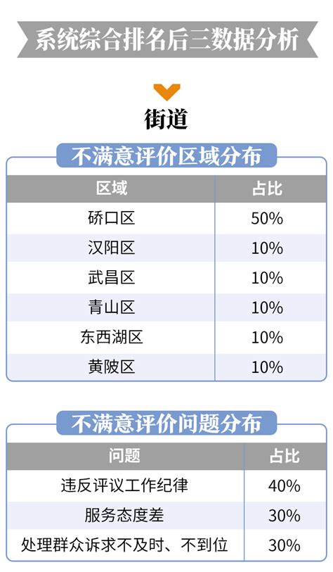 武汉各区最新排名！42人被问责 这类单位排倒数第一凤凰网湖北_凤凰网