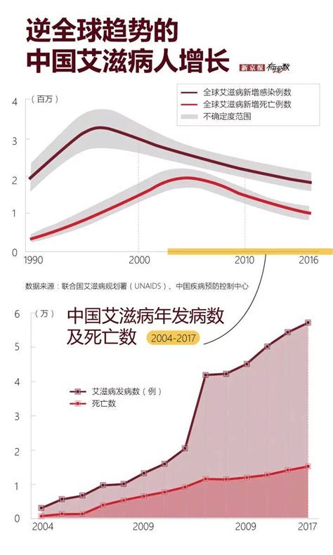 中国艾滋病现状：85万感染者，近30%艾滋病人发病前不知感染_传播