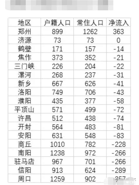 2021年河南18市人口流出排名：郑州流入最多_河南人口_聚汇数据