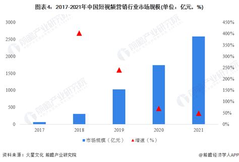 预见2023：一文深度了解2023年中国短视频行业市场规模、竞争格局及发展前景_研究报告 - 前瞻产业研究院