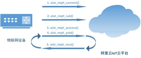 MQTT接入_端云通信方式_编程手册_4.x_C SDK_设备接入Link SDK - 阿里云