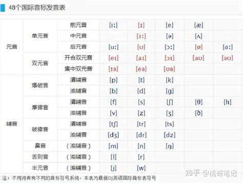 48个国际音标表(谐音版)Word模板下载_编号lkmbavrm_熊猫办公