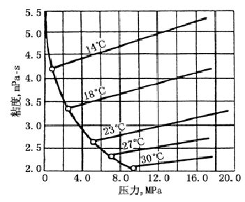 原油粘度变化对水驱油开发动态影响的数学模拟方法