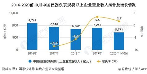 2021年中国仪器仪表制造业经营现状及重点企业对比分析_中国仪器仪表行业协会
