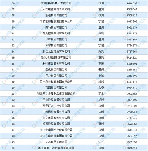 2020浙江省制造业百强企业排行榜（附完整榜单）-排行榜-中商情报网