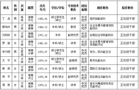 湖南女子学院正处级干部任前公示（2021年6月）_干部任免_党委组织部
