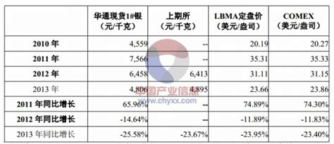 2021年中国白银市场分析报告-行业运营态势与前景评估预测_观研报告网