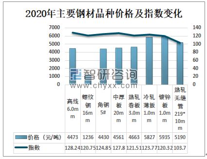 中钢协：2023年12月国内市场钢材价格小幅回升 1月以来窄幅波动-兰格钢铁网