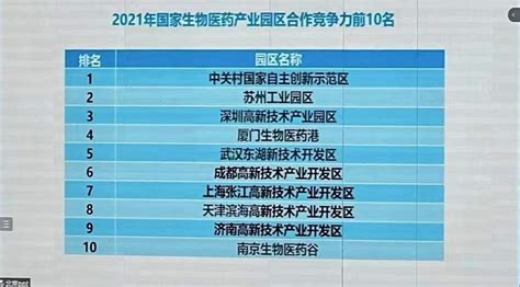2022中国生物医药产业园区排名出炉，江苏14个园区进入前50强 - 苏州工业园区管理委员会