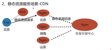 静态资源Web服务 - CDN-内容分发网络 - 《Nginx OSS 相关知识教程 - 文档》 - 极客文档