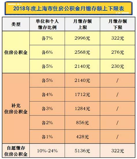 本市公布2018年度住房公积金缴存基数、比例和月缴存额上下限-HR·新闻-外服云