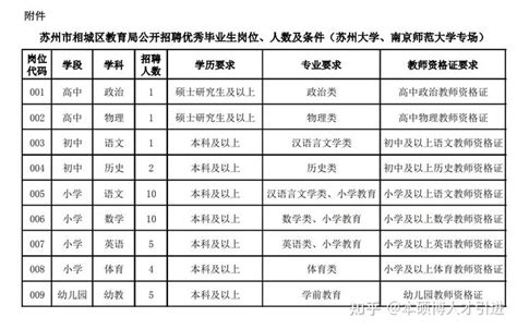 【江苏|苏州】2022年相城区区属国有企业招聘51名工作人员公告 - 知乎