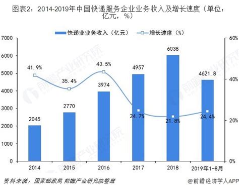 2021年中国快递行业市场规模及行业竞争格局分析（图）-中商情报网