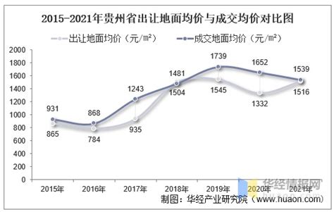 2015-2021年贵州省土地出让情况、成交价款以及溢价率统计分析_财富号_东方财富网