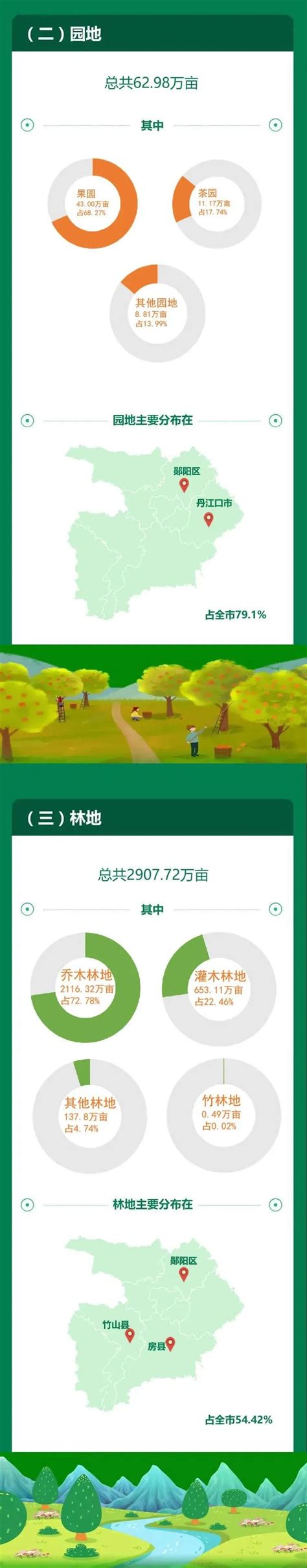 十堰最新国土资源“家底”公布！一图了解→_要闻_新闻中心_长江网_cjn.cn