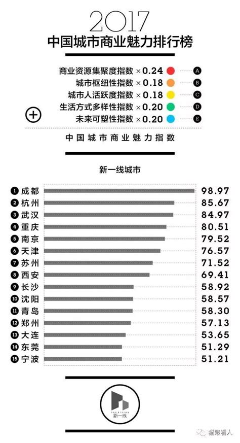 最新中国一二三四五线城市排名出炉！蚌埠位列四线？