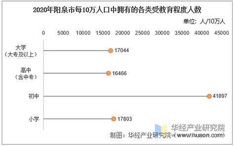 2010-2020年阳泉市人口数量、人口年龄构成及城乡人口结构统计分析_华经情报网_华经产业研究院