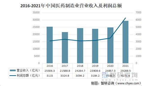 2021-2025年中国医药行业深度调研及行业供需格局研究预测报告-行业报告-弘博报告网
