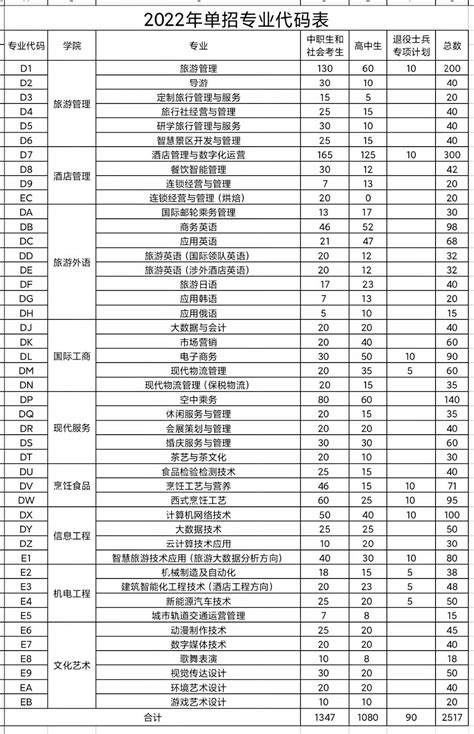 郑州旅游职业学院2022年高职单招专业代码查询表-郑州旅游职业学院招生信息网