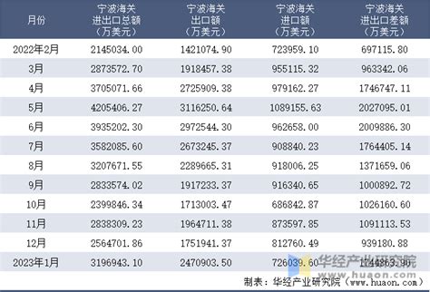 2022年7月宁波保税区进出口总额及进出口差额统计分析_华经情报网_华经产业研究院