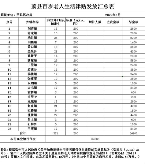 2022年6月百岁高龄老人生活津贴发放汇总表_萧县人民政府