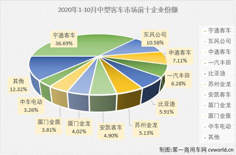 大运空降第8 宇通份额近3成 10月中型客车销量排行前十 第一商用车网 cvworld.cn