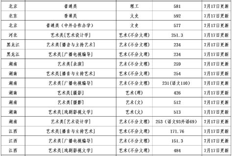 辽宁大学公布31省市和地区不同计划类别录取最低分数--教育--人民网