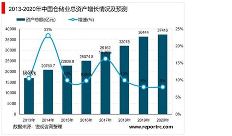 2021-2025年中国仓储业投资分析及前景预测报告 - 锐观网
