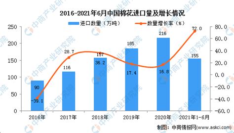 2022年全球及中国棉花种植面积、产量、单位面积产量及各产区现状分析_同花顺圈子