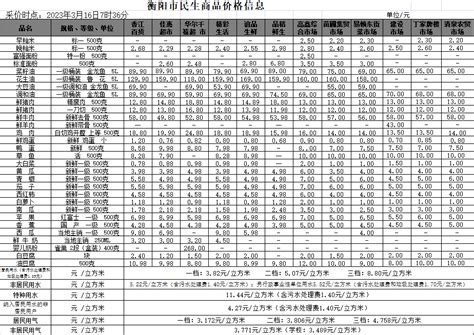 衡阳市人民政府门户网站-【物价】 2023-3-16衡阳市民生价格信息