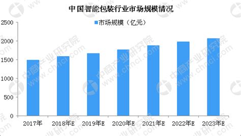 包装市场分析报告_2021-2027年中国包装行业前景研究与未来前景预测报告_中国产业研究报告网