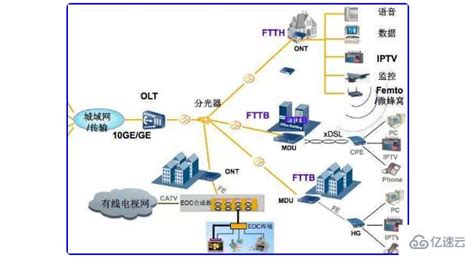 浅析当前11种宽带网络接入技术-51CTO.COM