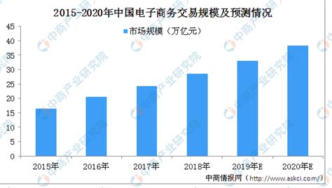 2021年中国电子商务行业投融资现状及未来发展趋势分析[图]_智研咨询