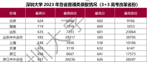 2023深圳大学录取分数线（含2021-2022历年）_大学生必备网