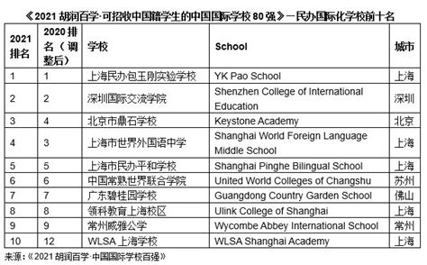 北京公立国际部小学排名-北京国际学校排名 – 美国留学百事通