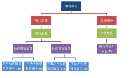中国租赁业的分类-中国外商投资企业协会租赁业工作委员会