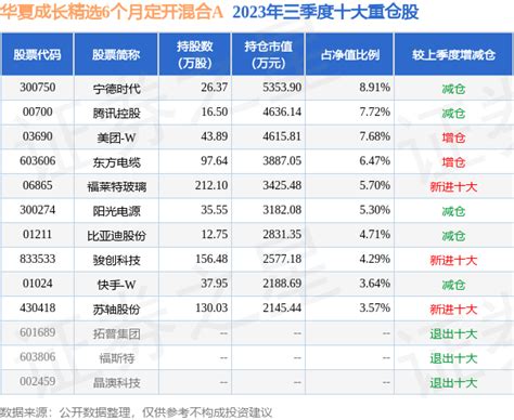 11月13日基金净值：华夏成长精选6个月定开混合A最新净值0.8391，涨1.8%_股票频道_证券之星