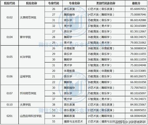 2022年四川省分专业录取分数线