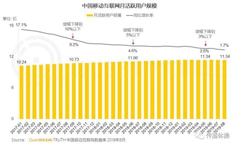 行业数据：2012年第2季度中国运营商手机导航付费账户规模达327万户-易观分析