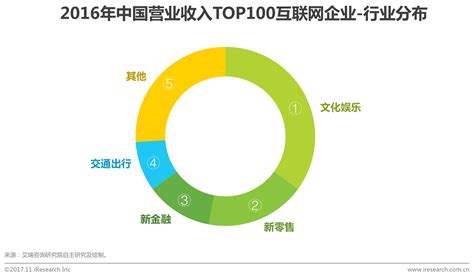互联网大咖：互联网企业2016年收入TOP100排行榜京东营收居首位_米可网络