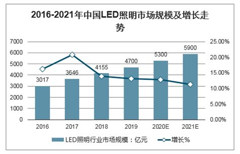 2022年全球LED照明行业市场规模及发展趋势分析 全球LED照明市场将有所回温_行业研究报告 - 前瞻网