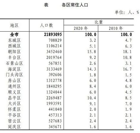 改革开放40年北京常住人口平均每年增加33.3万人|常住人口|从业人员|改革开放_新浪新闻