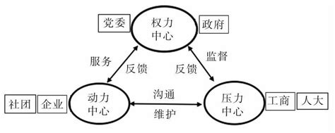 图1 “三中心治理主体”框架结构