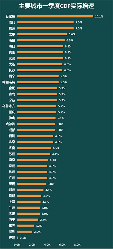 41个主要城市一季度GDP排名：石家庄、福州、厦门，增速领跑__财经头条