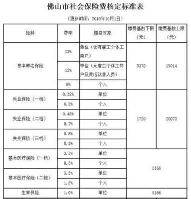 2022年7月至12月深圳社保一二三档缴费标准_真社宝